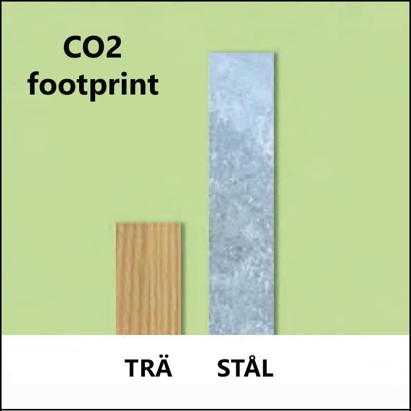 Nu klimatinvesterar vi för våra trästolpar!