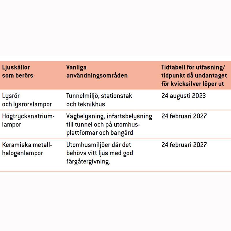 Retrofit färdiga kit till gatubelysning