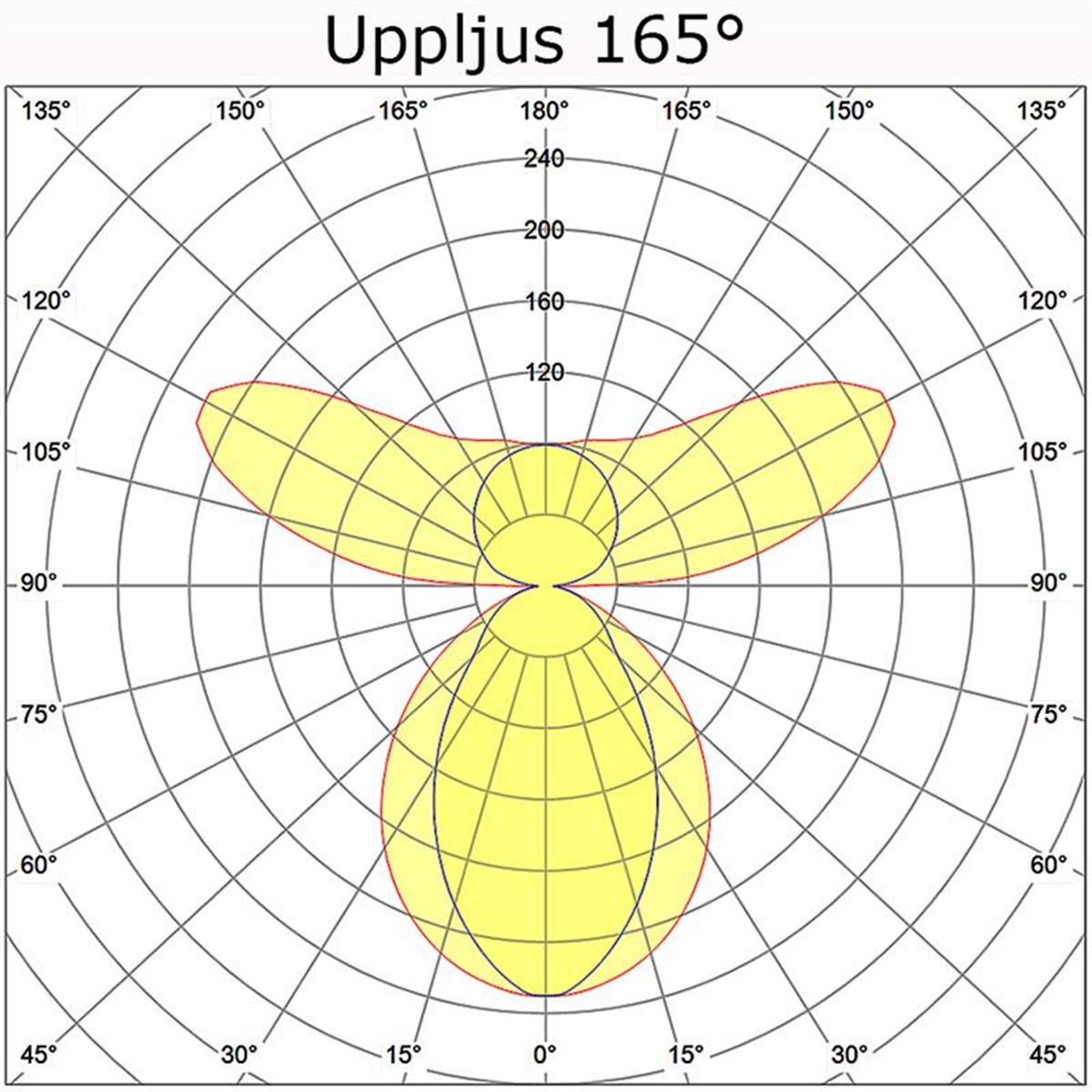 Hover 165° lamell soft - Ljusdiagram