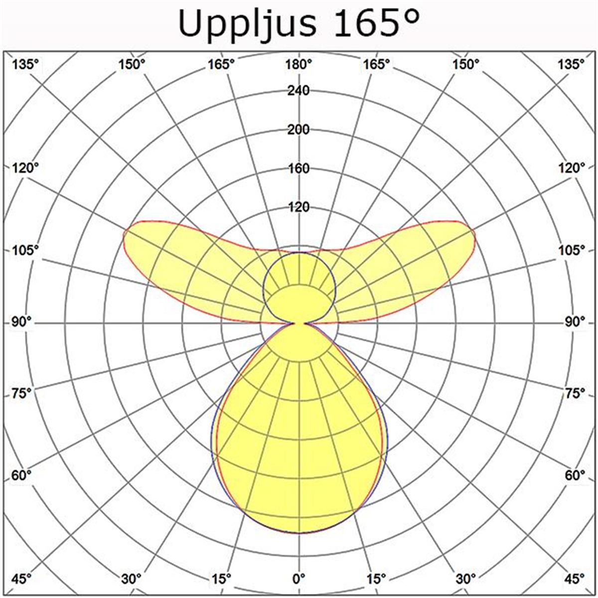 Hover 165° prisma - Ljusdiagram