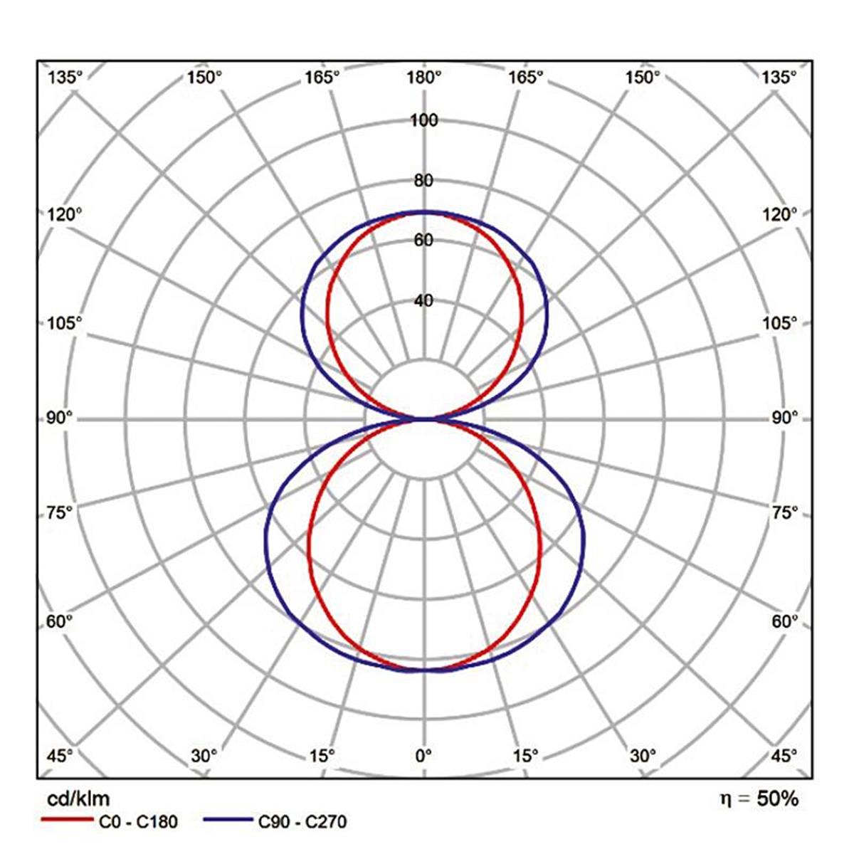 Cyclone Slim two way - Ljusdiagram