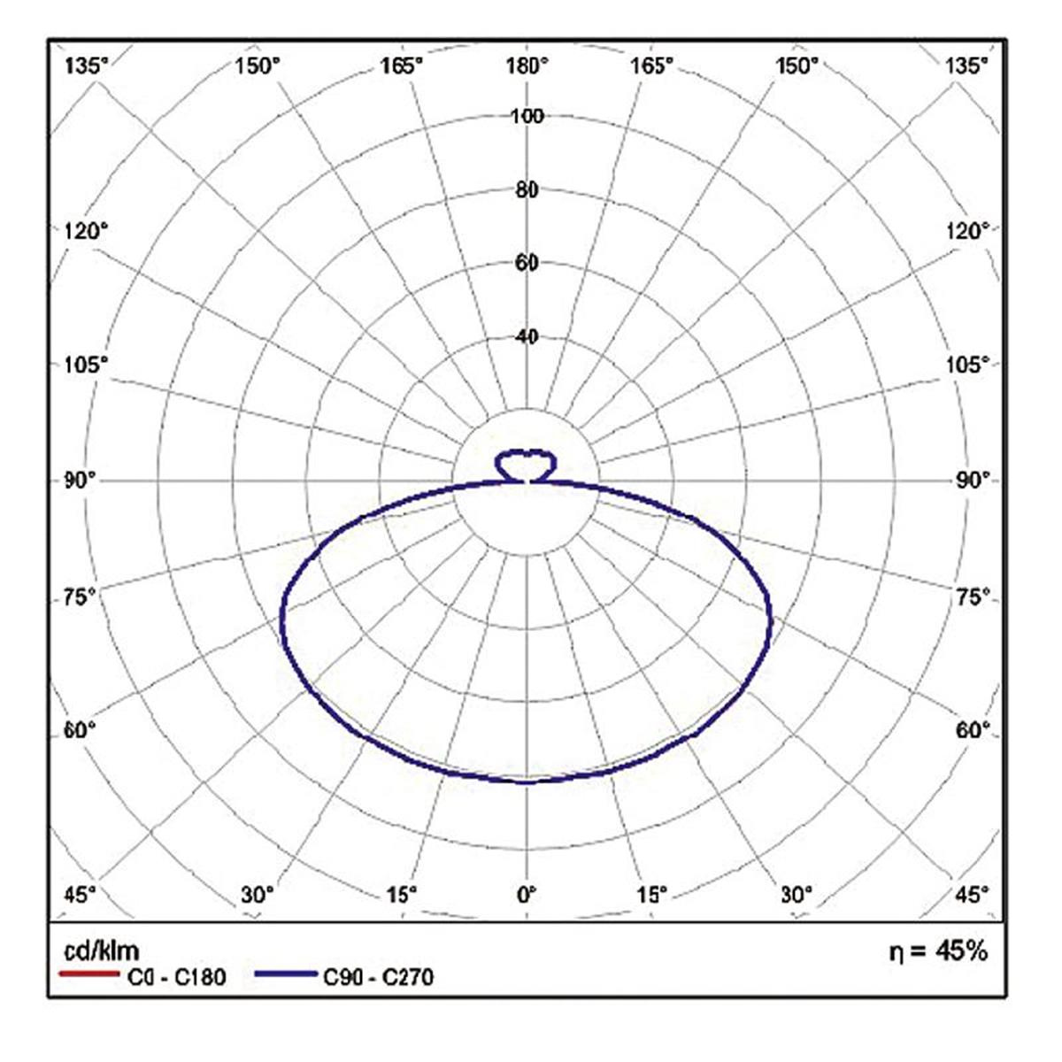 Cyclone slim up-down - Ljusdiagram